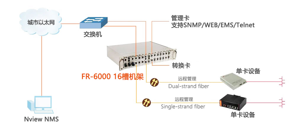 集中管理型光纤收发器