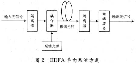 EDFA单向泵浦方式结构