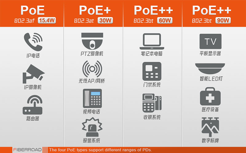 PoE、PoE+和PoE++交换机可支持的智能终端设备