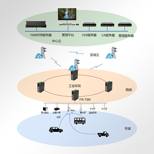 TSN交换机在智慧交通的应用方案2