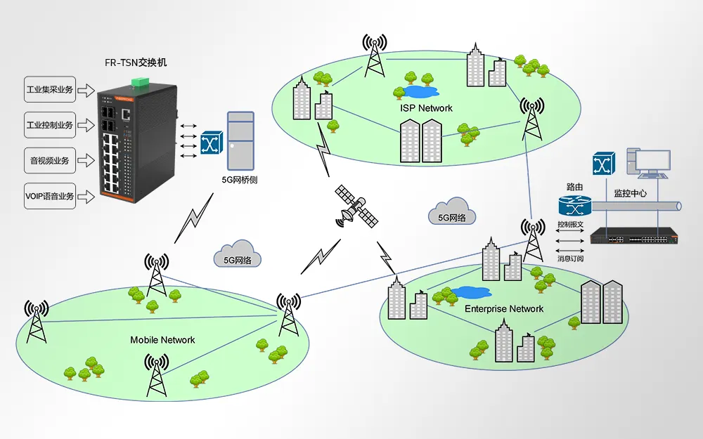FR-TSN交换机推动移动通信与工业物联网的融合发展