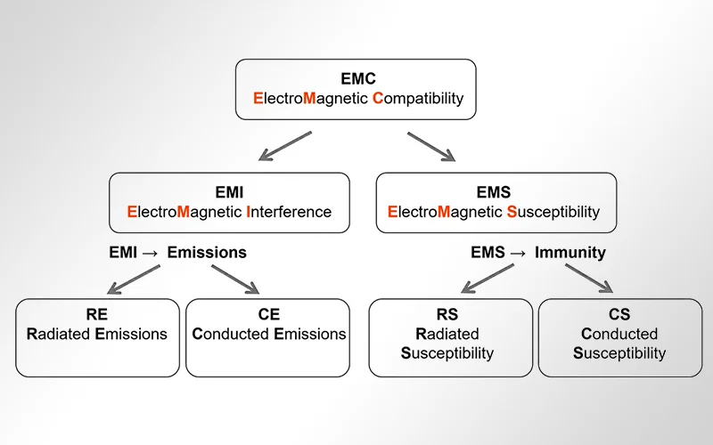 EMC-EMI-EMS