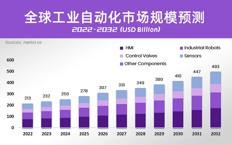 全球工业自动化市场规模预测