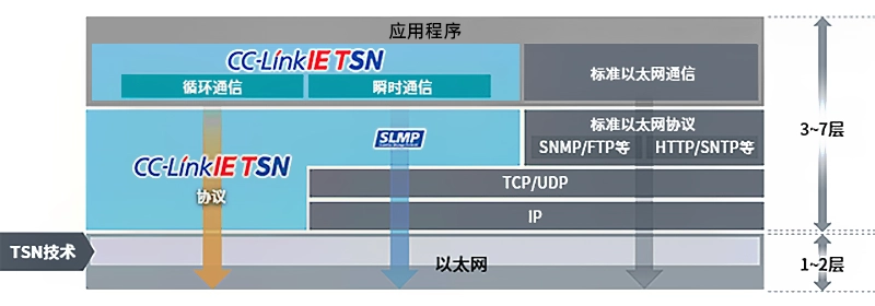 CC-Link IE TSN协议模型