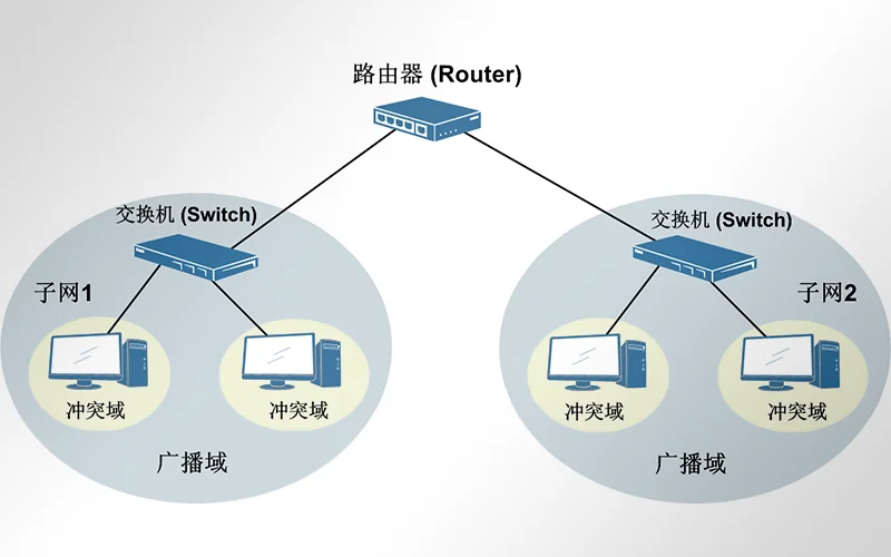 工业交换机中的冲突域和广播域详解