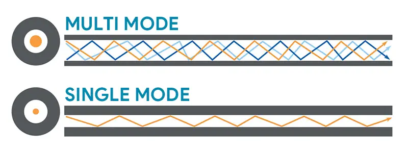 Multi mode vs single mode