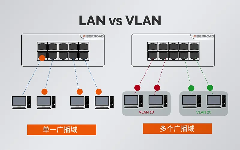 LAN vs VLAN