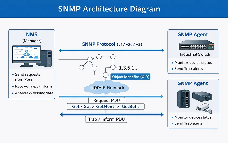 SNMP Architecture Diagram