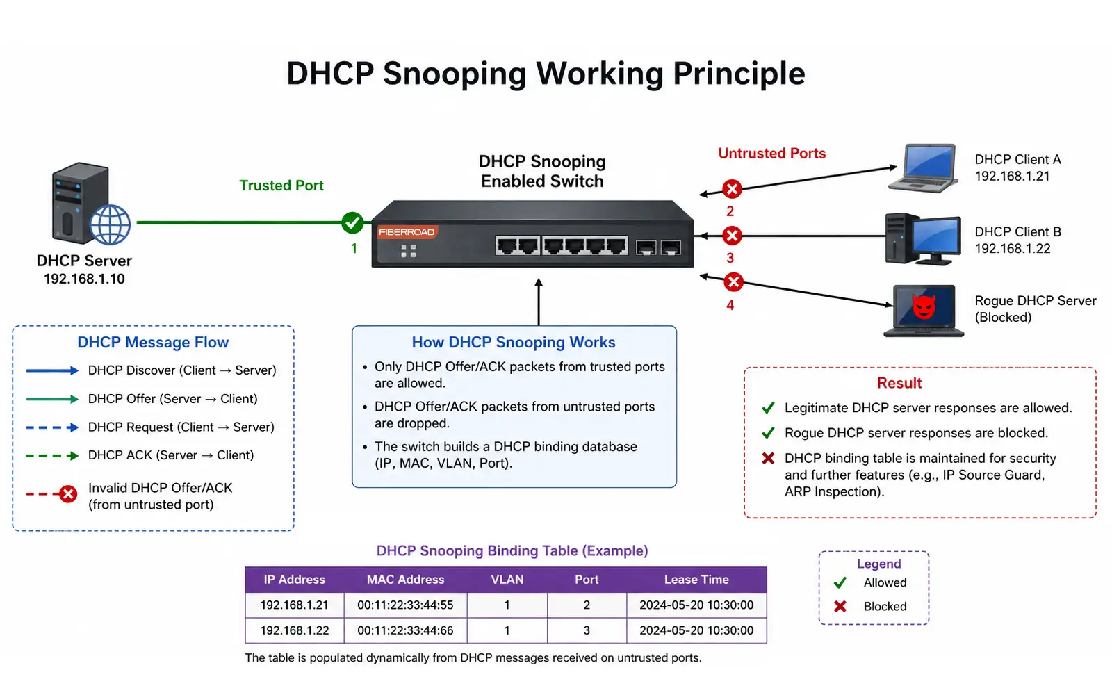 DHCP Snooping