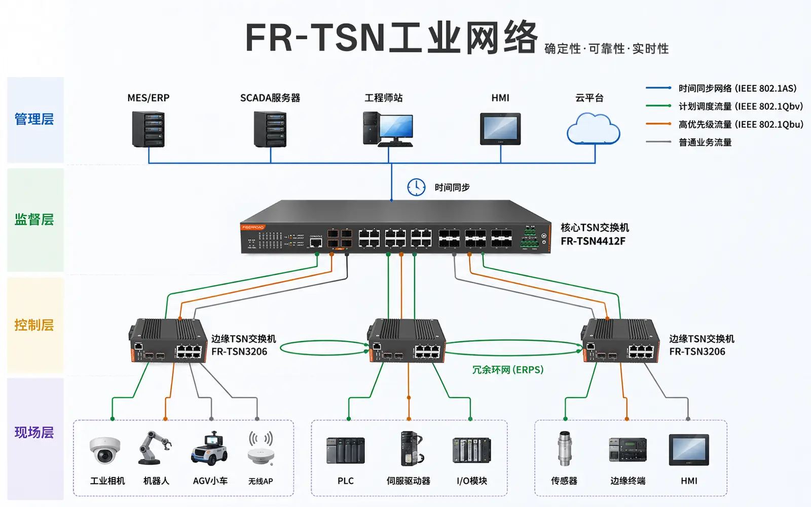 FR-TSN工业网络