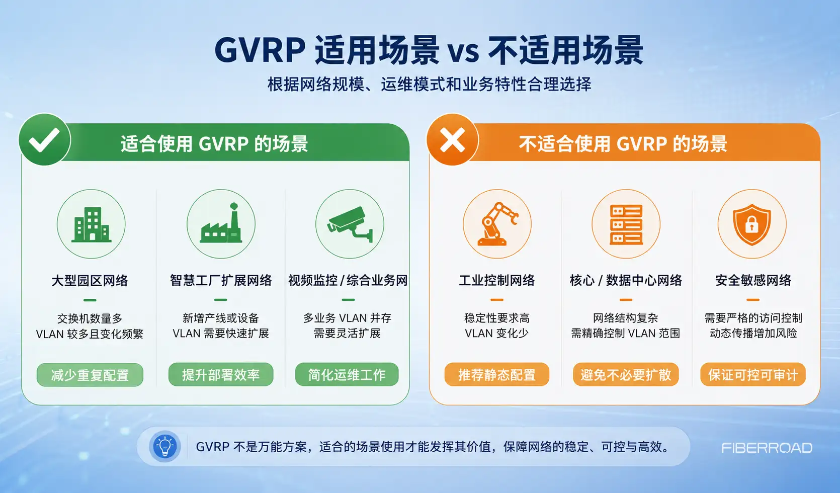 GVRP适用场景