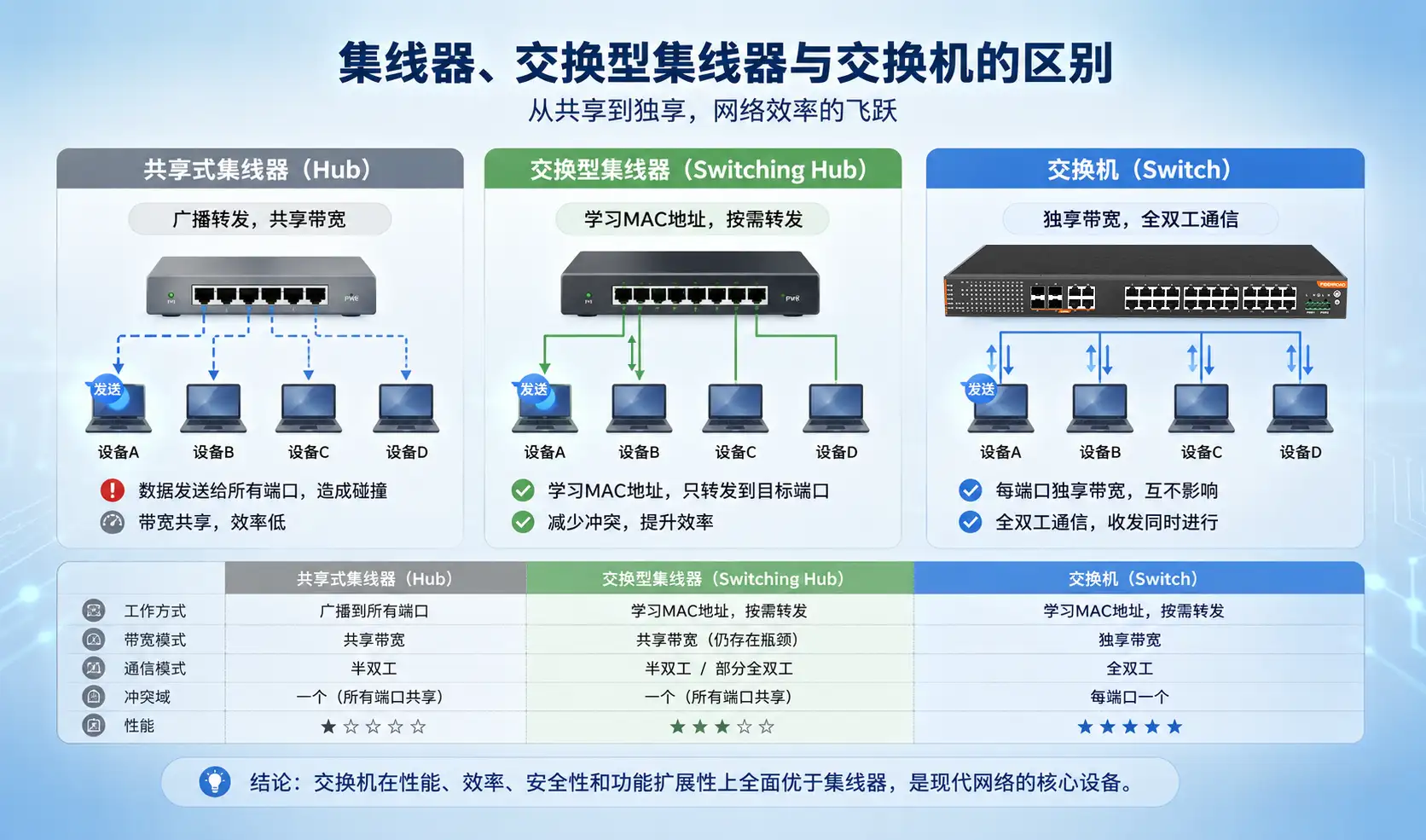 集线器与交换机的区别