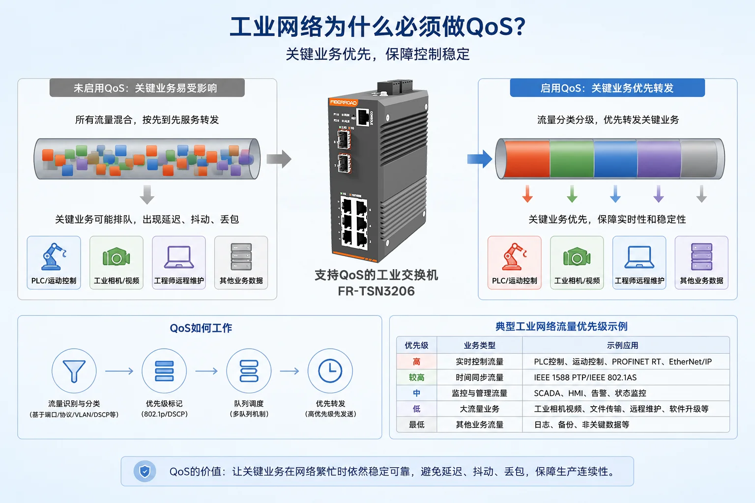 工业网络为什么必须做QoS